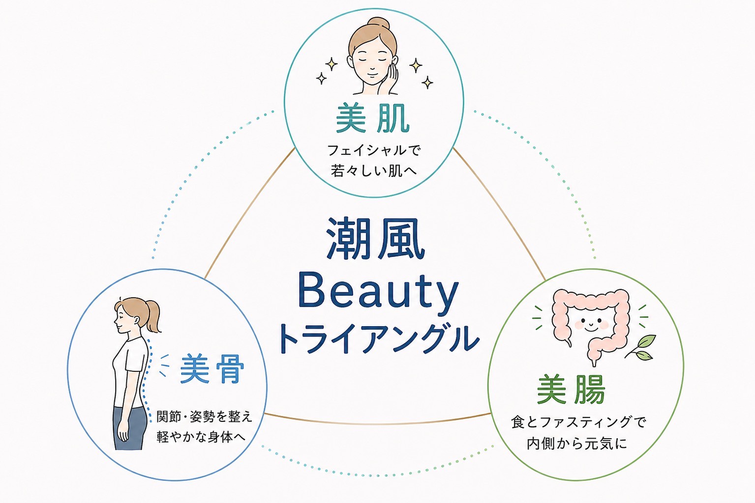 潮風式 健康美トライアングル